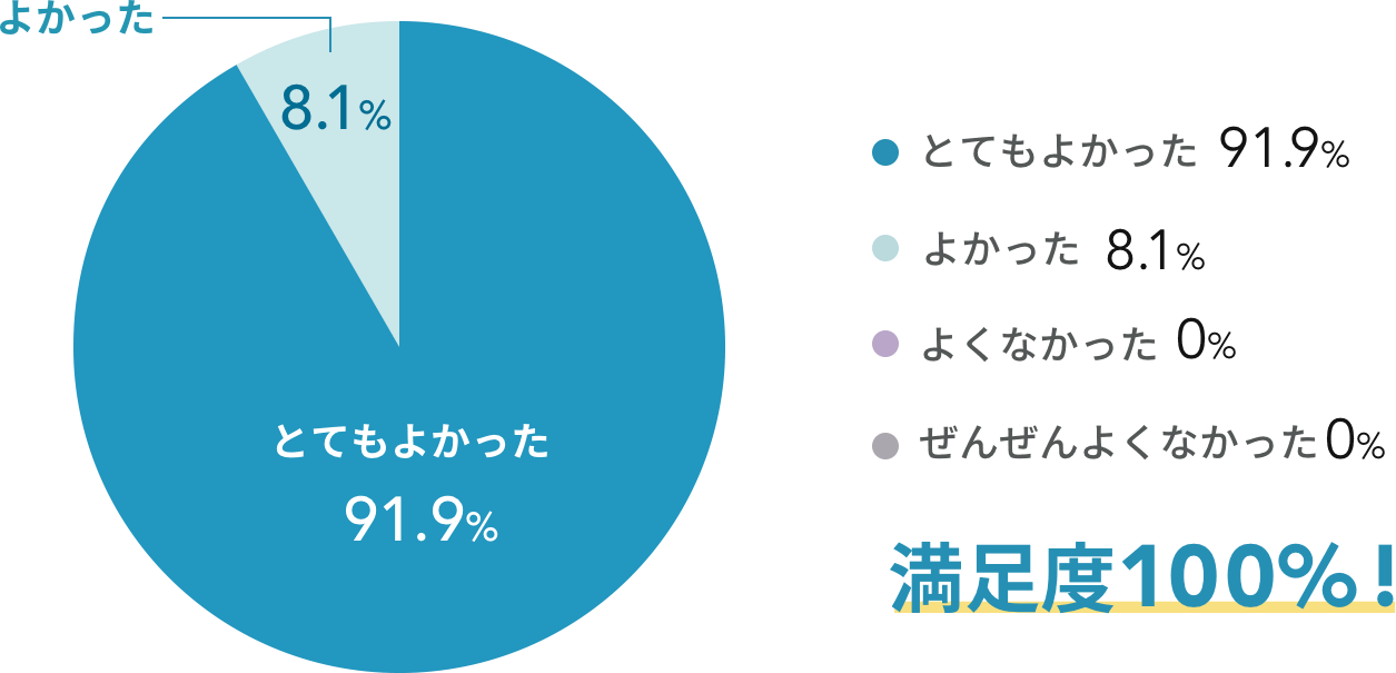 とてもよかった 91.9%／よかった 8.1%で満足度100%!